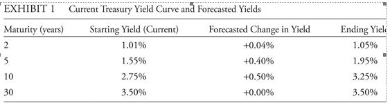 <strong>The following information relates to Questions amy Mclaughlin is a fixed-income portfolio manager at uK-based delphi investments. one year ago, given her expectations of a stable yield curve over the coming 12 months and noting that the yield curve was upward sloping, Mclaughlin elected to position her portfolio solely in 20-year uS treasury bonds with a coupon rate of 4% and a price of 101.7593, with the expectation of selling the bonds in one year at a price of 109.0629. Mclaughlin expected the uS dollar to depreciate relative to the british pound by 1.50% during the year. Mclaughlin chose the 20-year treasury bonds because they were on the steepest part of the yield curve. Mclaughlin and Michaela donaldson, a junior analyst at delphi, are now discussing how to reposition the portfolio in light of Mclaughlin's expectations about interest rates over the next 12 months. She expects interest rate volatility to be high and the yield curve to experience an increase in the 2s/10s/30s butterfly spread, with the 30-year yield remaining unchanged. Selected yields on the treasury yield curve, and Mclaughlin's expected changes in yields over the next 12 months, are presented in exhibit 1. The portfolio strategy implemented by Mclaughlin last year is mostly likely to be described as:</strong> A) a carry trade. B) a barbell structure. C) riding the yield curve.