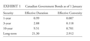 <strong>The following information relates to Questions Sanober hirji is a junior analyst with Northco Securities, which is based in canada. The institutional clients of Northco are active investors in canadian coupon-bearing government bonds. client portfolios are benchmarked to a canadian government bond index, which is a diverse maturity index portfolio. after reviewing the portfolio of a French institutional client, hirji evaluates yield curve strategies for canadian government bond portfolios under various interest rate scenarios. hirji's supervisor, Éliane Prégent, forecasts that canadian long-term rates will rise and short-term rates will fall over the next 12 months. Northco's chief economist forecasts that canadian interest rates will increase or decrease by 100 basis points over the next 12 months. based on the chief economist's forecast, hirji suggests increasing the convexity of the French institutional client's portfolio by selling 10- year bonds and investing the proceeds in a duration-matched barbell position of canadian government 3-year and long-term bonds. She notes that the duration of the 10-year bonds, along with the durations of the other portfolio bonds, aligns the portfolio's effective duration with that of the benchmark. Selected data on canadian government bonds are presented in exhibit 1. * There is no single convention for how convexity numbers are presented; for example, bloomberg has historically followed a convention of dividing the raw convexity number by 100 (as presented here). however, it is important to use the raw convexity number when estimating returns. hirji then considers a strategy to sell some long-term bonds from the French institutional client's portfolio and purchase short maturity at-the-money options on long-term bond fu- tures. The portfolio's duration would remain unchanged. Prégent asks: how would portfolio performance be affected by this strategy if the yield curve were to remain stable? hirji also proposes the following duration-neutral trades for the French institutional client: • long/short trade on 1-year and 3-year canadian government bonds • Short/long trade on 10-year and long-term canadian government bonds Six months later, hirji reviews canadian government bonds for a Malaysian institutional client. Prégent and hirji expect changes in the curvature of the yield curve but are not sure whether curvature will increase or decrease. hirji first analyzes positions that would profit from an increase in the curvature of the yield curve. The positions must be duration neutral, and the maximum position that the Malaysian client can take in long-term bonds is c$150 million. hirji notes that interest rates have increased by 100 basis points over the past six months. Se- lected data for on-the-run canadian government bonds are shown in exhibit 2. hirji then considers the scenario where the yield curve will lose curvature for the Malay- sian institutional client. She notes that a 7-year canadian government bond is also available in the market. hirji proposes a duration-neutral portfolio comprised of 47% in 5-year bonds and 53% in 7-year bonds. Finally, hirji uses the components of expected returns to compare the performance of a bullet portfolio and a barbell portfolio for a british institutional client. characteristics of these portfolios are shown in exhibit 3. based on exhibit 2, the amount that hirji should allocate to the 2-year bond position is closest to:</strong> A) c$331 million. B) c$615 million. C) c$1,492 million.
