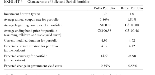 <strong>The following information relates to Questions Sanober hirji is a junior analyst with Northco Securities, which is based in canada. The institutional clients of Northco are active investors in canadian coupon-bearing government bonds. client portfolios are benchmarked to a canadian government bond index, which is a diverse maturity index portfolio. after reviewing the portfolio of a French institutional client, hirji evaluates yield curve strategies for canadian government bond portfolios under various interest rate scenarios. hirji's supervisor, Éliane Prégent, forecasts that canadian long-term rates will rise and short-term rates will fall over the next 12 months. Northco's chief economist forecasts that canadian interest rates will increase or decrease by 100 basis points over the next 12 months. based on the chief economist's forecast, hirji suggests increasing the convexity of the French institutional client's portfolio by selling 10- year bonds and investing the proceeds in a duration-matched barbell position of canadian government 3-year and long-term bonds. She notes that the duration of the 10-year bonds, along with the durations of the other portfolio bonds, aligns the portfolio's effective duration with that of the benchmark. Selected data on canadian government bonds are presented in exhibit 1. * There is no single convention for how convexity numbers are presented; for example, bloomberg has historically followed a convention of dividing the raw convexity number by 100 (as presented here). however, it is important to use the raw convexity number when estimating returns. hirji then considers a strategy to sell some long-term bonds from the French institutional client's portfolio and purchase short maturity at-the-money options on long-term bond fu- tures. The portfolio's duration would remain unchanged. Prégent asks: how would portfolio performance be affected by this strategy if the yield curve were to remain stable? hirji also proposes the following duration-neutral trades for the French institutional client: • long/short trade on 1-year and 3-year canadian government bonds • Short/long trade on 10-year and long-term canadian government bonds Six months later, hirji reviews canadian government bonds for a Malaysian institutional client. Prégent and hirji expect changes in the curvature of the yield curve but are not sure whether curvature will increase or decrease. hirji first analyzes positions that would profit from an increase in the curvature of the yield curve. The positions must be duration neutral, and the maximum position that the Malaysian client can take in long-term bonds is c$150 million. hirji notes that interest rates have increased by 100 basis points over the past six months. Se- lected data for on-the-run canadian government bonds are shown in exhibit 2. hirji then considers the scenario where the yield curve will lose curvature for the Malay- sian institutional client. She notes that a 7-year canadian government bond is also available in the market. hirji proposes a duration-neutral portfolio comprised of 47% in 5-year bonds and 53% in 7-year bonds. Finally, hirji uses the components of expected returns to compare the performance of a bullet portfolio and a barbell portfolio for a british institutional client. characteristics of these portfolios are shown in exhibit 3. based on exhibit 2, the amount that hirji should allocate to the 2-year bond position is closest to:</strong> A) c$331 million. B) c$615 million. C) c$1,492 million.