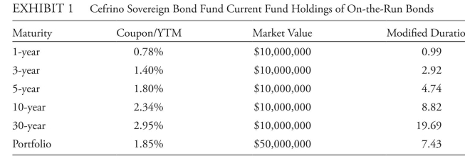 <strong>The following information relates to Questions Silvia abram and Walter edgarton are analysts with cefrino investments, which sponsors the cefrino Sovereign bond Fund (the Fund). abram and edgarton recently attended an investment committee meeting where interest rate expectations for the next 12 months were discussed. The Fund's mandate allows its duration to fluctuate ±0.30 per year from the bench- mark duration. The Fund's duration is currently equal to its benchmark. although the Fund is presently invested entirely in annual coupon sovereign bonds, its investment policy also allows investments in mortgage-backed securities (MbS) and call options on government bond fu- tures. The Fund's current holdings of on-the-run bonds are presented in exhibit 1. over the next 12 months, abram expects a stable yield curve; however, edgarton expects a steepening yield curve, with short-term yields rising by 1.00% and long-term yields rising by more than 1.00%. two alternative portfolio scenarios based on her own yield curve outlook: Scenario 1 Sell all bonds in the Fund except the 2-year and 30-year bonds, and increase positions in these two bonds while keeping duration neutral to the benchmark. Scenario 2 construct a condor to benefit from less curvature in the 5-year to 10-year area of the yield curve. The condor will utilize the same 1-year, 5-year, 10-year, and 30-year bonds held in the Fund. The maximum allowable position in the 30-year bond in the condor is $17 million, and the bonds must have equal (absolute value) money duration. edgarton evaluates the Fund's positions from exhibit 1 along with two of his pro forma portfolios, which are summarized in exhibit 2: last, edgarton reviews a separate account for cefrino's uS clients that invest in australian government bonds. he expects a stable australian yield curve over the next 12 months. he evaluates the return from buying and holding a 1-year australian government bond versus buying the 2-year australian government bond and selling it in one year. based on her yield curve forecast, abram recommends to her supervisor changes to the Fund's holdings using the following three strategies: Strategy 1 Sell the 3-year bonds, and use the proceeds to buy 10-year bonds. Strategy 2 Sell the 5-year bonds, and use the proceeds to buy 30-year MbS with an effective duration of 4.75. Strategy 3 Sell the 10-year bonds, and buy call options on 10-year government bond futures. abram's supervisor disagrees with abram's yield curve outlook. The supervisor develops based on exhibit 1 and abram's expectation for the yield curve over the next 12 months, the strategy most likely to improve the Fund's return relative to the benchmark is to:</strong> A) buy and hold. B) increase convexity. C) ride the yield curve.