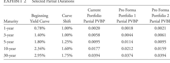 <strong>The following information relates to Questions Silvia abram and Walter edgarton are analysts with cefrino investments, which sponsors the cefrino Sovereign bond Fund (the Fund). abram and edgarton recently attended an investment committee meeting where interest rate expectations for the next 12 months were discussed. The Fund's mandate allows its duration to fluctuate ±0.30 per year from the bench- mark duration. The Fund's duration is currently equal to its benchmark. although the Fund is presently invested entirely in annual coupon sovereign bonds, its investment policy also allows investments in mortgage-backed securities (MbS) and call options on government bond fu- tures. The Fund's current holdings of on-the-run bonds are presented in exhibit 1. over the next 12 months, abram expects a stable yield curve; however, edgarton expects a steepening yield curve, with short-term yields rising by 1.00% and long-term yields rising by more than 1.00%. two alternative portfolio scenarios based on her own yield curve outlook: Scenario 1 Sell all bonds in the Fund except the 2-year and 30-year bonds, and increase positions in these two bonds while keeping duration neutral to the benchmark. Scenario 2 construct a condor to benefit from less curvature in the 5-year to 10-year area of the yield curve. The condor will utilize the same 1-year, 5-year, 10-year, and 30-year bonds held in the Fund. The maximum allowable position in the 30-year bond in the condor is $17 million, and the bonds must have equal (absolute value) money duration. edgarton evaluates the Fund's positions from exhibit 1 along with two of his pro forma portfolios, which are summarized in exhibit 2: last, edgarton reviews a separate account for cefrino's uS clients that invest in australian government bonds. he expects a stable australian yield curve over the next 12 months. he evaluates the return from buying and holding a 1-year australian government bond versus buying the 2-year australian government bond and selling it in one year. based on her yield curve forecast, abram recommends to her supervisor changes to the Fund's holdings using the following three strategies: Strategy 1 Sell the 3-year bonds, and use the proceeds to buy 10-year bonds. Strategy 2 Sell the 5-year bonds, and use the proceeds to buy 30-year MbS with an effective duration of 4.75. Strategy 3 Sell the 10-year bonds, and buy call options on 10-year government bond futures. abram's supervisor disagrees with abram's yield curve outlook. The supervisor develops based on exhibit 1 and abram's expectation for the yield curve over the next 12 months, the strategy most likely to improve the Fund's return relative to the benchmark is to:</strong> A) buy and hold. B) increase convexity. C) ride the yield curve.