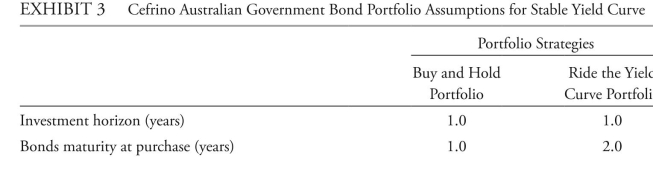 <strong>The following information relates to Questions Silvia abram and Walter edgarton are analysts with cefrino investments, which sponsors the cefrino Sovereign bond Fund (the Fund). abram and edgarton recently attended an investment committee meeting where interest rate expectations for the next 12 months were discussed. The Fund's mandate allows its duration to fluctuate ±0.30 per year from the bench- mark duration. The Fund's duration is currently equal to its benchmark. although the Fund is presently invested entirely in annual coupon sovereign bonds, its investment policy also allows investments in mortgage-backed securities (MbS) and call options on government bond fu- tures. The Fund's current holdings of on-the-run bonds are presented in exhibit 1. over the next 12 months, abram expects a stable yield curve; however, edgarton expects a steepening yield curve, with short-term yields rising by 1.00% and long-term yields rising by more than 1.00%. two alternative portfolio scenarios based on her own yield curve outlook: Scenario 1 Sell all bonds in the Fund except the 2-year and 30-year bonds, and increase positions in these two bonds while keeping duration neutral to the benchmark. Scenario 2 construct a condor to benefit from less curvature in the 5-year to 10-year area of the yield curve. The condor will utilize the same 1-year, 5-year, 10-year, and 30-year bonds held in the Fund. The maximum allowable position in the 30-year bond in the condor is $17 million, and the bonds must have equal (absolute value) money duration. edgarton evaluates the Fund's positions from exhibit 1 along with two of his pro forma portfolios, which are summarized in exhibit 2: last, edgarton reviews a separate account for cefrino's uS clients that invest in australian government bonds. he expects a stable australian yield curve over the next 12 months. he evaluates the return from buying and holding a 1-year australian government bond versus buying the 2-year australian government bond and selling it in one year. based on her yield curve forecast, abram recommends to her supervisor changes to the Fund's holdings using the following three strategies: Strategy 1 Sell the 3-year bonds, and use the proceeds to buy 10-year bonds. Strategy 2 Sell the 5-year bonds, and use the proceeds to buy 30-year MbS with an effective duration of 4.75. Strategy 3 Sell the 10-year bonds, and buy call options on 10-year government bond futures. abram's supervisor disagrees with abram's yield curve outlook. The supervisor develops based on exhibit 1 and abram's expectation for the yield curve over the next 12 months, the strategy most likely to improve the Fund's return relative to the benchmark is to:</strong> A) buy and hold. B) increase convexity. C) ride the yield curve.