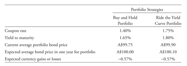 <strong>The following information relates to Questions Silvia abram and Walter edgarton are analysts with cefrino investments, which sponsors the cefrino Sovereign bond Fund (the Fund). abram and edgarton recently attended an investment committee meeting where interest rate expectations for the next 12 months were discussed. The Fund's mandate allows its duration to fluctuate ±0.30 per year from the bench- mark duration. The Fund's duration is currently equal to its benchmark. although the Fund is presently invested entirely in annual coupon sovereign bonds, its investment policy also allows investments in mortgage-backed securities (MbS) and call options on government bond fu- tures. The Fund's current holdings of on-the-run bonds are presented in exhibit 1. over the next 12 months, abram expects a stable yield curve; however, edgarton expects a steepening yield curve, with short-term yields rising by 1.00% and long-term yields rising by more than 1.00%. two alternative portfolio scenarios based on her own yield curve outlook: Scenario 1 Sell all bonds in the Fund except the 2-year and 30-year bonds, and increase positions in these two bonds while keeping duration neutral to the benchmark. Scenario 2 construct a condor to benefit from less curvature in the 5-year to 10-year area of the yield curve. The condor will utilize the same 1-year, 5-year, 10-year, and 30-year bonds held in the Fund. The maximum allowable position in the 30-year bond in the condor is $17 million, and the bonds must have equal (absolute value) money duration. edgarton evaluates the Fund's positions from exhibit 1 along with two of his pro forma portfolios, which are summarized in exhibit 2: last, edgarton reviews a separate account for cefrino's uS clients that invest in australian government bonds. he expects a stable australian yield curve over the next 12 months. he evaluates the return from buying and holding a 1-year australian government bond versus buying the 2-year australian government bond and selling it in one year. based on her yield curve forecast, abram recommends to her supervisor changes to the Fund's holdings using the following three strategies: Strategy 1 Sell the 3-year bonds, and use the proceeds to buy 10-year bonds. Strategy 2 Sell the 5-year bonds, and use the proceeds to buy 30-year MbS with an effective duration of 4.75. Strategy 3 Sell the 10-year bonds, and buy call options on 10-year government bond futures. abram's supervisor disagrees with abram's yield curve outlook. The supervisor develops based on exhibit 1 and abram's expectation for the yield curve over the next 12 months, the strategy most likely to improve the Fund's return relative to the benchmark is to:</strong> A) buy and hold. B) increase convexity. C) ride the yield curve.