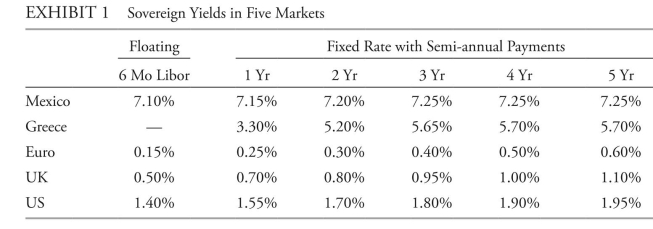 <strong>The following information relates to Questions Susan Winslow manages bond funds denominated in uS dollars, euros, and british pounds. each fund invests in sovereign bonds and related derivatives. each fund can invest a portion of its assets outside its base currency market with or without hedging the currency exposure, but to date Winslow has not utilized this capacity. She believes she can also hedge bonds into curren- cies other than a portfolio's base currency when she expects doing so will add value. however, the legal department has not yet confirmed this interpretation. if the lawyers disagree, Winslow will be limited to either unhedged positions or hedging into each portfolio's base currency. given the historically low rates available in the uS, euro, and uK markets, Winslow has decided to look for inter-market opportunities. With that in mind, she gathered observations about such trades from various sources. Winslow's notes with respect to carry trades include these statements: i. carry trades may or may not involve a maturity mismatch. ii. carry trades require two yield curves with substantially different slopes. iii. inter-market carry trades just break even if both yield curves move to the forward rates. regarding inter-market trades in general her notes indicate: iv. inter-market trades should be assessed based on currency-hedged returns. v. anticipated changes in yield spreads are the primary driver of inter-market trades. vi. Whether a bond offers a relatively attractive return depends on both the portfolio's base currency and the currency in which the bond is denominated. Winslow thinks the Mexican and greek markets may offer attractive opportunities to en- hance returns. Yields in these markets are given in exhibit 1, along with those for the base cur- rencies of her portfolios. The greek rates are for euro-denominated government bonds priced at par. in the other markets, the yields apply to par sovereign bonds as well as to the fixed side of swaps versus six-month libor (i.e., swap spreads are zero in each market). The six-month libor rates also represent the rates at which investors can borrow or lend in each currency. Winslow observes that the five-year treasury-note and the five-year german government note are the cheapest to deliver against their respective futures contracts expiring in six months. Winslow expects yields in the uS, euro, uK, and greek markets to remain stable over the next six months. She expects Mexican yields to decline to 7.0% at all maturities. Meanwhile, she projects that the Mexican peso will depreciate by 2% against the euro, the uS dollar will depreciate by 1% against the euro, and the british pound will remain stable versus the euro. Winslow believes bonds of the same maturity may be viewed as having the same duration for purposes of identifying the most attractive positions. based on these views, Winslow is considering three types of trades. First, she is looking at carry trades, with or without taking currency exposure, among her three base currency markets. each such trade will involve extending duration (e.g., lend long/borrow short) in no more than one market. Second, assuming the legal department confirms her interpretation of permissible currency hedging, she wants to identify the most attractive five-year bond and currency exposure for each of her three portfolios from among the five markets shown in exhibit 1. Third, she wants to identify the most attractive five-year bond and hedging decision for each portfolio if she is only allowed to hedge into the portfolio's base currency. if Winslow is allowed to hedge into any of the currencies, she can obtain the highest ex- pected returns by</strong> A) buying the greek 5-year in each portfolio and hedging it into pesos. B) buying the greek 5-year in each portfolio and hedging it into uSd. C) buying the Mexican 5-year in each portfolio and not hedging the currency.