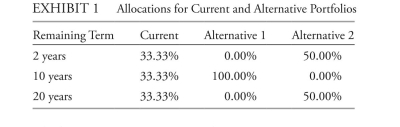 The following information relates to Questions Katsuko Zhao and Johan Flander are portfolio managers with cowiler investments, a uS- based company. They are assessing the effect of their yield curve forecasts on their bond port- folios. The yield curve is currently upward sloping. Zhao's portfolio is currently invested in uS treasury securities. Zhao forecasts an instanta- neous parallel downward shift in the yield curve. Zhao considers two alternatives to reposition her current portfolio given her yield curve forecast and assesses the trade-off between convexity and yield. exhibit 1 presents allocations for the current and two alternative portfolios. The durations of the current and alternative portfolios are closely matched. Determine which portfolio in exhibit 2 will most likely have the best performance over the next 12 months given Flander's yield curve forecast. Justify your response. Flander evaluates a new bullet portfolio and a new barbell portfolio, each with a 12-month time horizon, using zero-coupon notes issued by the australian government. Flander pro- jects that over the next 12 months, the australian zero-coupon yield curve will experience a downward parallel shift of 60 bps. The australian dollar is projected to remain stable relative to the uS dollar. exhibit 3 presents the data for the two portfolios.