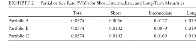 The following information relates to Questions Katsuko Zhao and Johan Flander are portfolio managers with cowiler investments, a uS- based company. They are assessing the effect of their yield curve forecasts on their bond port- folios. The yield curve is currently upward sloping. Zhao's portfolio is currently invested in uS treasury securities. Zhao forecasts an instanta- neous parallel downward shift in the yield curve. Zhao considers two alternatives to reposition her current portfolio given her yield curve forecast and assesses the trade-off between convexity and yield. exhibit 1 presents allocations for the current and two alternative portfolios. The durations of the current and alternative portfolios are closely matched. Determine which investment would be most appropriate for Zhao given her yield curve forecast. Justify your response. Flander forecasts that the yield curve will steepen over the next 12 months, with long rates remaining the same and short and intermediate rates falling. Flander evaluates the effect of these interest rate changes on his three bond portfolios. The partial or key rate price value of a basis point (PvbP) data for Flander's three portfolios is presented in exhibit 2.
