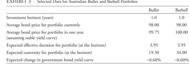 The following information relates to Questions Katsuko Zhao and Johan Flander are portfolio managers with cowiler investments, a uS- based company. They are assessing the effect of their yield curve forecasts on their bond port- folios. The yield curve is currently upward sloping. Zhao's portfolio is currently invested in uS treasury securities. Zhao forecasts an instanta- neous parallel downward shift in the yield curve. Zhao considers two alternatives to reposition her current portfolio given her yield curve forecast and assesses the trade-off between convexity and yield. exhibit 1 presents allocations for the current and two alternative portfolios. The durations of the current and alternative portfolios are closely matched. Determine which portfolio in exhibit 2 will most likely have the best performance over the next 12 months given Flander's yield curve forecast. Justify your response. Flander evaluates a new bullet portfolio and a new barbell portfolio, each with a 12-month time horizon, using zero-coupon notes issued by the australian government. Flander pro- jects that over the next 12 months, the australian zero-coupon yield curve will experience a downward parallel shift of 60 bps. The australian dollar is projected to remain stable relative to the uS dollar. exhibit 3 presents the data for the two portfolios.