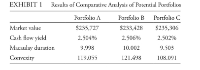 The following information relates to Questions Chaopraya av is an investment advisor for high-net-worth individuals. one of her clients, Schuylkill Cy, plans to fund her grandson's college education and considers two options: option 1 Contribute a lump sum of $300,000 in 10 years. option 2 Contribute four level annual payments of $76,500 starting in 10 years. The grandson will start college in 10 years. Cy seeks to immunize the contribution today. For option 1, av calculates the present value of the $300,000 as $234,535. to immunize the future single outflow, av considers three bond portfolios given that no zero-coupon govern- ment bonds are available. The three portfolios consist of non-callable, fixed-rate, coupon-bearing government bonds considered free of default risk. av prepares a comparative analysis of the three portfolios, presented in exhibit 1. av evaluates the three bond portfolios and selects one to recommend to Cy. Determine the most appropriate immunization portfolio in exhibit 2. Justify your decision. after selecting a portfolio to immunize Cy's multiple future outflows, av prepares a report on how this immunization strategy would respond to various interest rate scenarios. The sce- nario analysis is presented in exhibit 3.