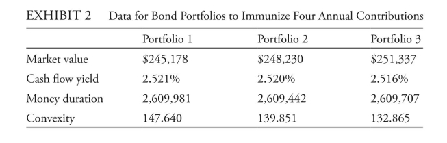 The following information relates to Questions Chaopraya av is an investment advisor for high-net-worth individuals. one of her clients, Schuylkill Cy, plans to fund her grandson's college education and considers two options: option 1 Contribute a lump sum of $300,000 in 10 years. option 2 Contribute four level annual payments of $76,500 starting in 10 years. The grandson will start college in 10 years. Cy seeks to immunize the contribution today. For option 1, av calculates the present value of the $300,000 as $234,535. to immunize the future single outflow, av considers three bond portfolios given that no zero-coupon govern- ment bonds are available. The three portfolios consist of non-callable, fixed-rate, coupon-bearing government bonds considered free of default risk. av prepares a comparative analysis of the three portfolios, presented in exhibit 1. av evaluates the three bond portfolios and selects one to recommend to Cy. Recommend the portfolio in exhibit 1 that would best achieve the immunization. Justify your response. Template for Question 24 Recommend the portfolio in exhibit 1 that would best achieve the immunization. (circle one) Justify your response. Portfolio a Portfolio b Portfolio C Cy and av now discuss option 2. av estimates the present value of the four future cash flows as $230,372, with a money duration of $2,609,700 and convexity of 135.142. She considers three possible portfolios to immunize the future payments, as presented in exhibit 2.