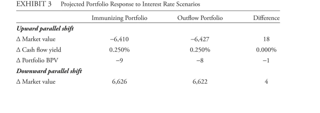 The following information relates to Questions Chaopraya av is an investment advisor for high-net-worth individuals. one of her clients, Schuylkill Cy, plans to fund her grandson's college education and considers two options: option 1 Contribute a lump sum of $300,000 in 10 years. option 2 Contribute four level annual payments of $76,500 starting in 10 years. The grandson will start college in 10 years. Cy seeks to immunize the contribution today. For option 1, av calculates the present value of the $300,000 as $234,535. to immunize the future single outflow, av considers three bond portfolios given that no zero-coupon govern- ment bonds are available. The three portfolios consist of non-callable, fixed-rate, coupon-bearing government bonds considered free of default risk. av prepares a comparative analysis of the three portfolios, presented in exhibit 1. av evaluates the three bond portfolios and selects one to recommend to Cy. Determine the most appropriate immunization portfolio in exhibit 2. Justify your decision. after selecting a portfolio to immunize Cy's multiple future outflows, av prepares a report on how this immunization strategy would respond to various interest rate scenarios. The sce- nario analysis is presented in exhibit 3.