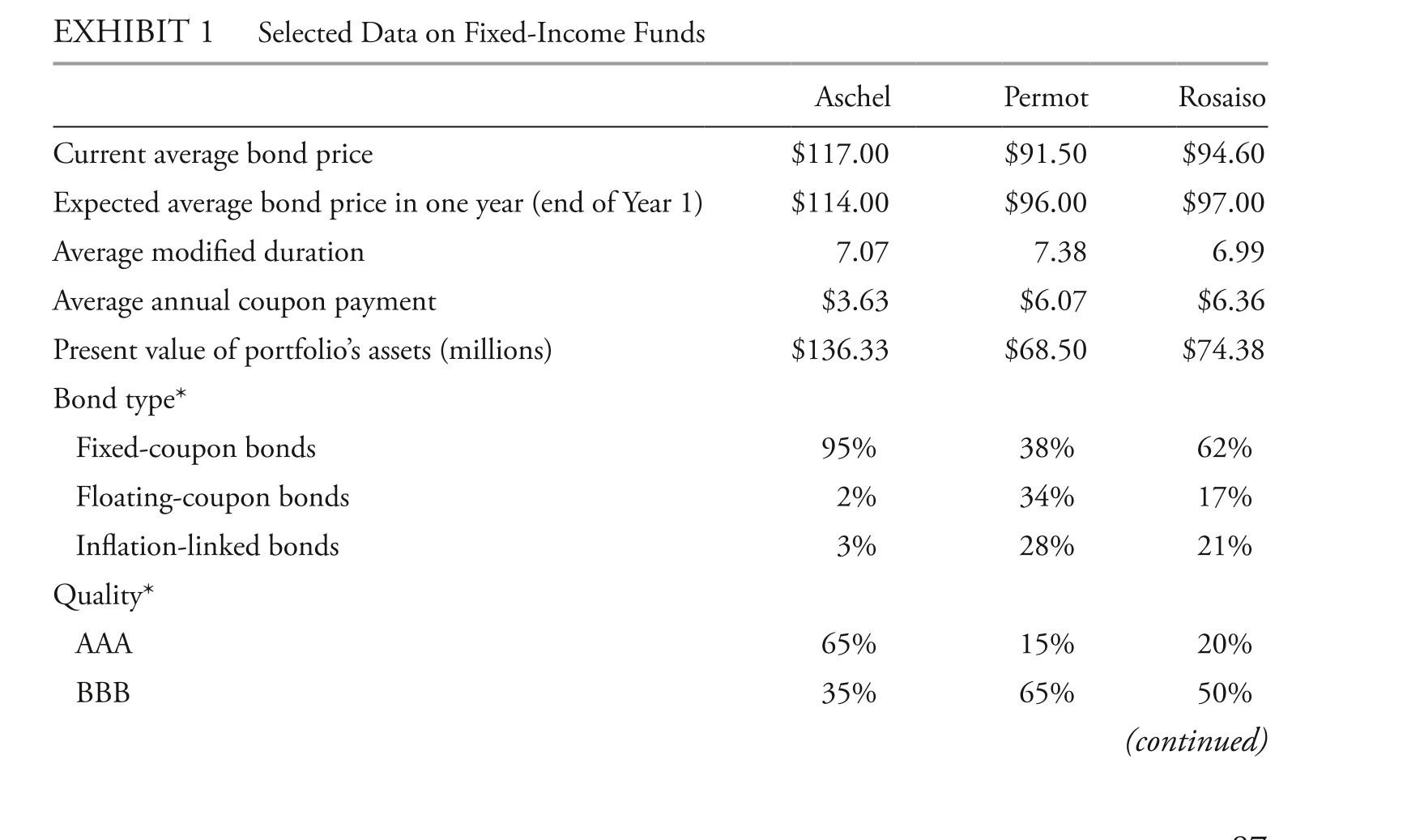 <strong>The following information relates to Questions 1-6 Cécile Perreaux is a junior analyst for an international wealth management firm. her supervi- sor, Margit daasvand, asks Perreaux to evaluate three fixed-income funds as part of the firm's global fixed-income offerings. Selected financial data for the funds aschel, Permot, and rosaiso are presented in exhibit 1. in Perreaux's initial review, she assumes that there is no reinvestment income and that the yield curve remains unchanged. after further review of the composition of each of the funds, Perreaux notes the following. note 1: aschel is the only fund of the three that uses leverage. note 2: rosaiso is the only fund of the three that holds a significant number of bonds with embedded options. daasvand asks Perreaux to analyze immunization approaches to liability-based mandates for a meeting with villash foundation. villash foundation is a tax-exempt client. Prior to the meeting, Perreaux identifies what she considers to be two key features of a cash flow-matching approach. feature 1: it requires no yield curve assumptions. feature 2: Cash flows come from coupons and liquidating bond portfolio positions. two years later, daasvand learns that villash foundation needs $5,000,000 in cash to meet liabilities. She asks Perreaux to analyze two bonds for possible liquidation. Selected data on the two bonds are presented in exhibit 2. based on note 2, rosaiso is the only fund for which the expected change in price based on the investor's views of yields and yield spreads should be calculated using:</strong> A) convexity. B) modified duration. C) effective duration.