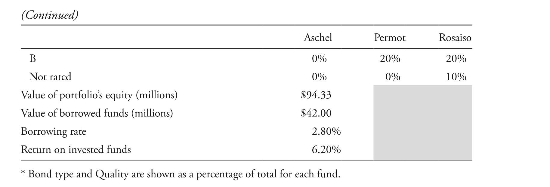 <strong>The following information relates to Questions 1-6 Cécile Perreaux is a junior analyst for an international wealth management firm. her supervi- sor, Margit daasvand, asks Perreaux to evaluate three fixed-income funds as part of the firm's global fixed-income offerings. Selected financial data for the funds aschel, Permot, and rosaiso are presented in exhibit 1. in Perreaux's initial review, she assumes that there is no reinvestment income and that the yield curve remains unchanged. after further review of the composition of each of the funds, Perreaux notes the following. note 1: aschel is the only fund of the three that uses leverage. note 2: rosaiso is the only fund of the three that holds a significant number of bonds with embedded options. daasvand asks Perreaux to analyze immunization approaches to liability-based mandates for a meeting with villash foundation. villash foundation is a tax-exempt client. Prior to the meeting, Perreaux identifies what she considers to be two key features of a cash flow-matching approach. feature 1: it requires no yield curve assumptions. feature 2: Cash flows come from coupons and liquidating bond portfolio positions. two years later, daasvand learns that villash foundation needs $5,000,000 in cash to meet liabilities. She asks Perreaux to analyze two bonds for possible liquidation. Selected data on the two bonds are presented in exhibit 2. based on note 2, rosaiso is the only fund for which the expected change in price based on the investor's views of yields and yield spreads should be calculated using:</strong> A) convexity. B) modified duration. C) effective duration.