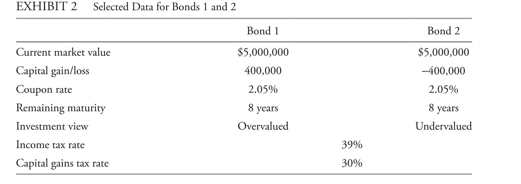 <strong>The following information relates to Questions 1-6 Cécile Perreaux is a junior analyst for an international wealth management firm. her supervi- sor, Margit daasvand, asks Perreaux to evaluate three fixed-income funds as part of the firm's global fixed-income offerings. Selected financial data for the funds aschel, Permot, and rosaiso are presented in exhibit 1. in Perreaux's initial review, she assumes that there is no reinvestment income and that the yield curve remains unchanged. after further review of the composition of each of the funds, Perreaux notes the following. note 1: aschel is the only fund of the three that uses leverage. note 2: rosaiso is the only fund of the three that holds a significant number of bonds with embedded options. daasvand asks Perreaux to analyze immunization approaches to liability-based mandates for a meeting with villash foundation. villash foundation is a tax-exempt client. Prior to the meeting, Perreaux identifies what she considers to be two key features of a cash flow-matching approach. feature 1: it requires no yield curve assumptions. feature 2: Cash flows come from coupons and liquidating bond portfolio positions. two years later, daasvand learns that villash foundation needs $5,000,000 in cash to meet liabilities. She asks Perreaux to analyze two bonds for possible liquidation. Selected data on the two bonds are presented in exhibit 2. based on note 2, rosaiso is the only fund for which the expected change in price based on the investor's views of yields and yield spreads should be calculated using:</strong> A) convexity. B) modified duration. C) effective duration.