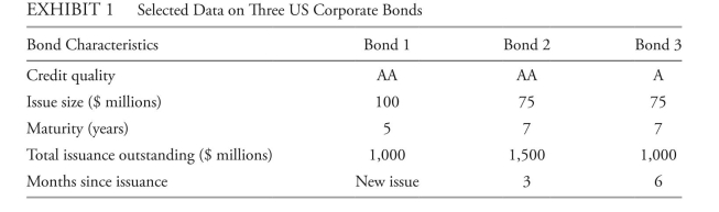 <strong>The following information relates to Questions Celia deveraux is chief investment officer for the topanga investors fund, which invests in equities and fixed income. The clients in the fund are all taxable investors. The fixed-income allocation includes a domestic (US) bond portfolio and an externally managed global bond portfolio. The domestic bond portfolio has a total return mandate, which specifies a long-term re- turn objective of 25 basis points (bps) over the benchmark index. relative to the benchmark, small deviations in sector weightings are permitted, such risk factors as duration must closely match, and tracking error is expected to be less than 50 bps per year. The objectives for the domestic bond portfolio include the ability to fund future liabili- ties, protect interest income from short-term inflation, and minimize the correlation with the fund's equity portfolio. The correlation between the fund's domestic bond portfolio and equity portfolio is currently 0.14. deveraux plans to reduce the fund's equity allocation and increase the allocation to the domestic bond portfolio. She reviews two possible investment strategies. Strategy 1: Purchase aaa rated fixed-coupon corporate bonds with a modified duration of two years and a correlation coefficient with the equity portfolio of −0.15. Strategy 2: Purchase US government agency floating-coupon bonds with a modified du- ration of one month and a correlation coefficient with the equity portfolio of −0.10. deveraux realizes that the fund's return may decrease if the equity allocation of the fund is reduced. deveraux decides to liquidate $20 million of US treasuries that are currently owned and to invest the proceeds in the US corporate bond sector. to fulfill this strategy, deveraux asks dan foster, a newly hired analyst for the fund, to recommend treasuries to sell and cor- porate bonds to purchase. foster recommends treasuries from the existing portfolio that he believes are overvalued and will generate capital gains. deveraux asks foster why he chose only overvalued bonds with capital gains and did not include any bonds with capital losses. foster responds with two statements. Statement 1: taxable investors should prioritize selling overvalued bonds and always sell them before selling bonds that are viewed as fairly valued or undervalued. Statement 2: taxable investors should never intentionally realize capital losses. regarding the purchase of corporate bonds, foster collects relevant data, which are pre- sented in exhibit 1. deveraux and foster review the total expected 12-month return (assuming no reinvest- ment income) for the global bond portfolio. Selected financial data are presented in exhibit 2. exhibit 2 Selected data on global bond Portfolio deveraux contemplates adding a new manager to the global bond portfolio. She reviews three proposals and determines that each manager uses the same index as its benchmark but pursues a different total return approach, as presented in exhibit 3. based on exhibit 1, which bond most likely has the highest liquidity premium?</strong> A) bond 1 B) bond 2 C) bond 3