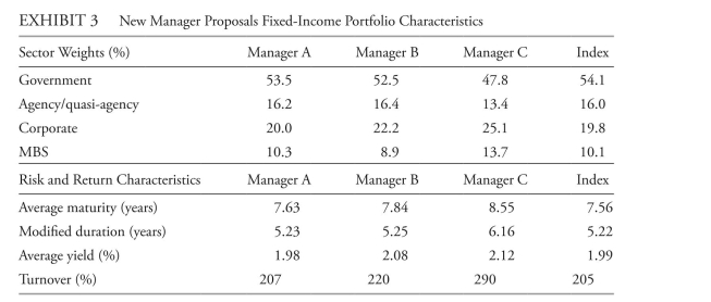 <strong>The following information relates to Questions Celia deveraux is chief investment officer for the topanga investors fund, which invests in equities and fixed income. The clients in the fund are all taxable investors. The fixed-income allocation includes a domestic (US) bond portfolio and an externally managed global bond portfolio. The domestic bond portfolio has a total return mandate, which specifies a long-term re- turn objective of 25 basis points (bps) over the benchmark index. relative to the benchmark, small deviations in sector weightings are permitted, such risk factors as duration must closely match, and tracking error is expected to be less than 50 bps per year. The objectives for the domestic bond portfolio include the ability to fund future liabili- ties, protect interest income from short-term inflation, and minimize the correlation with the fund's equity portfolio. The correlation between the fund's domestic bond portfolio and equity portfolio is currently 0.14. deveraux plans to reduce the fund's equity allocation and increase the allocation to the domestic bond portfolio. She reviews two possible investment strategies. Strategy 1: Purchase aaa rated fixed-coupon corporate bonds with a modified duration of two years and a correlation coefficient with the equity portfolio of −0.15. Strategy 2: Purchase US government agency floating-coupon bonds with a modified du- ration of one month and a correlation coefficient with the equity portfolio of −0.10. deveraux realizes that the fund's return may decrease if the equity allocation of the fund is reduced. deveraux decides to liquidate $20 million of US treasuries that are currently owned and to invest the proceeds in the US corporate bond sector. to fulfill this strategy, deveraux asks dan foster, a newly hired analyst for the fund, to recommend treasuries to sell and cor- porate bonds to purchase. foster recommends treasuries from the existing portfolio that he believes are overvalued and will generate capital gains. deveraux asks foster why he chose only overvalued bonds with capital gains and did not include any bonds with capital losses. foster responds with two statements. Statement 1: taxable investors should prioritize selling overvalued bonds and always sell them before selling bonds that are viewed as fairly valued or undervalued. Statement 2: taxable investors should never intentionally realize capital losses. regarding the purchase of corporate bonds, foster collects relevant data, which are pre- sented in exhibit 1. deveraux and foster review the total expected 12-month return (assuming no reinvest- ment income) for the global bond portfolio. Selected financial data are presented in exhibit 2. exhibit 2 Selected data on global bond Portfolio deveraux contemplates adding a new manager to the global bond portfolio. She reviews three proposals and determines that each manager uses the same index as its benchmark but pursues a different total return approach, as presented in exhibit 3. based on exhibit 1, which bond most likely has the highest liquidity premium?</strong> A) bond 1 B) bond 2 C) bond 3