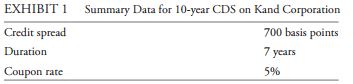 <strong> required and, if so, the amount of the premium. watt presents the information for the CdS in exhibit 1. Morrison purchases the 10-year CdS on Kand Corporation debt. two months later the credit spread for Kand Corp. has increased by 200 basis points. Morrison asks watt to close out the firm's CdS position on Kand Corporation by entering into new offsetting contracts. Tollunt Corporation deem advisors' chief credit analyst recently reported that tollunt Corporation's five-year bond is currently yielding 7% and a comparable CdS contract has a credit spread of 4.25%. Since libor is 2.5%, watt has recommended executing a basis trade to take advantage of the pricing of tollunt's bonds and CdS. The basis trade would consist of purchasing both the bond and the CdS contract. if deem advisors enters into a new offsetting contract two months after purchasing the CdS protection on Kand Corporation, this action will most likely result in:</strong> A) a loss on the CdS position. B) a gain on the CdS position. C) neither a loss or a gain on the CdS position.