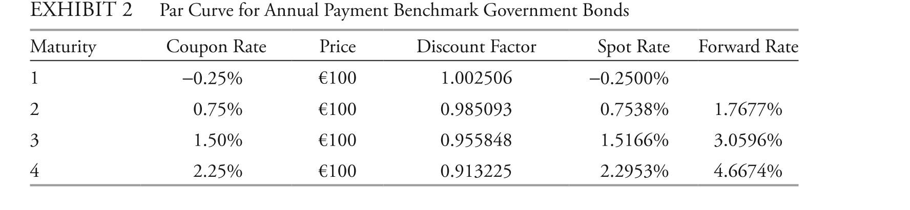 <strong>The following information relates to Questions daniela ibarra is a senior analyst in the fixed-income department of a large wealth manage- ment firm. Marten Koning is a junior analyst in the same department, and david lok is a member of the credit research team. The firm invests in a variety of bonds. ibarra is presently analyzing a set of bonds with some similar characteristics, such as four years until maturity and a par value of €1,000. exhibit 1 includes details of these bonds. exhibit 1 a brief description of the bonds being analyzed bond description b1 a zero-coupon, four-year corporate bond with a par value of €1,000. The wealth management firm's research team has estimated that the risk-neutral probability of default (the hazard rate) for each date for the bond is 1.50%, and the recovery rate is 30%. b2 a bond similar to b1, except that it has a fixed annual coupon rate of 6% paid annually. b3 a bond similar to b2 but rated aa. b4 a bond similar to b2 but the coupon rate is the one-year benchmark rate plus 4%. ibarra asks Koning to assist her with analyzing the bonds. She wants him to perform the analysis with the assumptions that there is no interest rate volatility and that the government bond yield curve is flat at 3%. ibarra performs the analysis assuming an upward-sloping yield curve and volatile interest rates. exhibit 2 provides the data on annual payment benchmark government bonds.1 She uses these data to construct a binomial interest rate tree (shown in exhibit 3) based on an assump- tion of future interest rate volatility of 20%. 1 For simplicity, this exhibit uses answer the first five questions (1-4) based on the assumptions made by Marten Koning, the junior analyst. answer questions (8-12) based on the assumptions made by daniela ibarra, the senior analyst. Note: all calculations in this problem set are carried out on spreadsheets to preserve preci- sion. The rounded results are reported in the solutions. The wealth management firm has an existing position in bond b4. The market price of b4, a floating-rate note, is €1,070. Senior management has asked ibarra to make a recom- Mendation regarding the existing position. based on the assumptions used to calculate the Estimated fair value only, her recommendation should be to:</strong> A) add to the existing position. B) hold the existing position. C) reduce the existing position.
