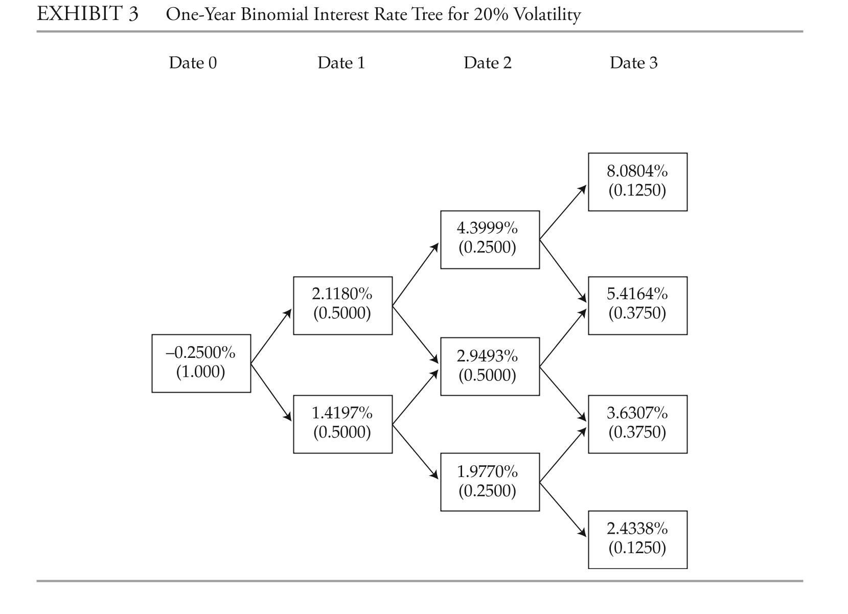 <strong>The following information relates to Questions daniela ibarra is a senior analyst in the fixed-income department of a large wealth manage- ment firm. Marten Koning is a junior analyst in the same department, and david lok is a member of the credit research team. The firm invests in a variety of bonds. ibarra is presently analyzing a set of bonds with some similar characteristics, such as four years until maturity and a par value of €1,000. exhibit 1 includes details of these bonds. exhibit 1 a brief description of the bonds being analyzed bond description b1 a zero-coupon, four-year corporate bond with a par value of €1,000. The wealth management firm's research team has estimated that the risk-neutral probability of default (the hazard rate) for each date for the bond is 1.50%, and the recovery rate is 30%. b2 a bond similar to b1, except that it has a fixed annual coupon rate of 6% paid annually. b3 a bond similar to b2 but rated aa. b4 a bond similar to b2 but the coupon rate is the one-year benchmark rate plus 4%. ibarra asks Koning to assist her with analyzing the bonds. She wants him to perform the analysis with the assumptions that there is no interest rate volatility and that the government bond yield curve is flat at 3%. ibarra performs the analysis assuming an upward-sloping yield curve and volatile interest rates. exhibit 2 provides the data on annual payment benchmark government bonds.1 She uses these data to construct a binomial interest rate tree (shown in exhibit 3) based on an assump- tion of future interest rate volatility of 20%. 1 For simplicity, this exhibit uses answer the first five questions (1-4) based on the assumptions made by Marten Koning, the junior analyst. answer questions (8-12) based on the assumptions made by daniela ibarra, the senior analyst. Note: all calculations in this problem set are carried out on spreadsheets to preserve preci- sion. The rounded results are reported in the solutions. The wealth management firm has an existing position in bond b4. The market price of b4, a floating-rate note, is €1,070. Senior management has asked ibarra to make a recom- Mendation regarding the existing position. based on the assumptions used to calculate the Estimated fair value only, her recommendation should be to:</strong> A) add to the existing position. B) hold the existing position. C) reduce the existing position.