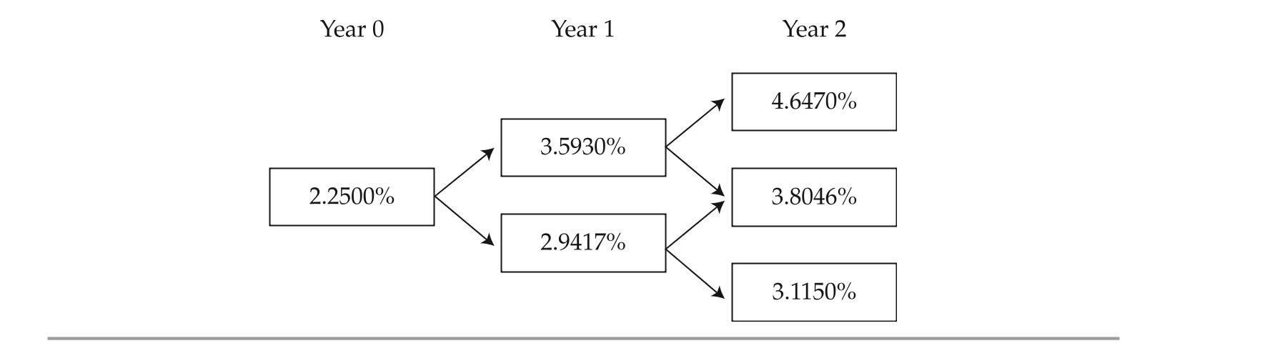 <strong>The following information relates to Questions 1-10 Samuel & Sons is a fixed-income specialty firm that offers advisory services to investment management companies. on 1 october 20X0, Steele ferguson, a senior analyst at Samuel, is reviewing three fixed-rate bonds issued by a local firm, Pro Star, inc. The three bonds, whose characteristics are given in Exhibit 1, carry the highest credit rating. EXHiBiT 1 fixed-Rate Bonds issued by Pro Star, inc. \begin{array}{lcll} \text { Bond } & \text { Maturity } & \text { Coupon } &{\text { Type of Bond }} \\ \hline \text { Bond 1 } & 1 \text { October 20X3 } & 4.40 \% \text { annual } & \text { Option-free } \\ \\ \text { Bond 2 } & 1 \text { October 20X3 } & 4.40 \% \text { annual } & \text { Callable at par on 1 October 20X1 } \\ &&&\text { and on 1 October 20X2 } \begin{array}{l} \\ \end{array} \\ \text { Bond 3 } & \text { 1 October 20X3 } & 4.40 \% \text { annual } & \text { Putable at par on 1 October 20X1 } \\ &&&\text { and on 1 October 20X2 } \end{array} The one-year, two-year, and three-year par rates are 2.250%, 2.750%, and 3.100%, re-spectively. Based on an estimated interest rate volatility of 10%, ferguson constructs the bino-mial interest rate tree shown in Exhibit 2. EXHiBiT 2 Binomial interest Rate Tree on 19 october 20X0, ferguson analyzes the convertible bond issued by Pro Star given in Exhibit 3. That day, the option-free value of Pro Star's convertible bond is $1,060 and Pro Star's stock price is $37.50. EXHiBiT 3 Convertible Bond issued by Pro Star, inc. \begin{array} { l c } \text { Issue Date: } & 6 \text { December 20X0 } \\ \hline \text { Maturity Date: } & 6 \text { December 20X4 } \\ \text { Coupon Rate: } & 2 \% \\ \text { Issue Price: } & \$ 1,000 \\ \text { Conversion Ratio: } & 31\\ \hline \end{array} -All else being equal, if the shape of the yield curve changes from upward sloping to flat- tening, the value of the option embedded in Bond 2 will most likely:</strong> A) decrease. B) remain unchanged. C) increase.