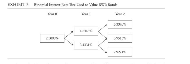 <strong>The following information relates to Questions 11-19 Rayes investment Advisers specializes in fixed-income portfolio management. Meg Rayes, the owner of the firm, would like to add bonds with embedded options to the firm's bond port-folio. Rayes has asked Mingfang Hsu, one of the firm's analysts, to assist her in selecting and analyzing bonds for possible inclusion in the firm's bond portfolio.Hsu first selects two corporate bonds that are callable at par and have the same character-istics in terms of maturity, credit quality and call dates. Hsu uses the option-adjusted spread(oAS) approach to analyse the bonds, assuming an interest rate volatility of 10%. The resultsof his analysis are presented in Exhibit 1. EXHIBIT 1 Summary Results of Hsu's Analysis Using the OAS Approach \begin{array}{l} \text { Analysis Using the OAS Approach }\\ \begin{array}{lc} \hline \text { Bond } & \text { OAS (in bps) } \\ \hline \text { Bond 1 } & 25.5 \\ \text { Bond 2 } & 30.3 \\ \hline \end{array} \end{array} Hsu then selects the four bonds issued by Rw, inc. given in Exhibit 2. These bonds all have a maturity of three years and the same credit rating. Bonds 4 and 5 are identical to Bond3, an option-free bond, except that they each include an embedded option. \begin{array}{l} \text { EXHIBIT } 2 \text { Bonds Issued by RW, Inc. }\\ \begin{array} { l l l } \hline \text { Bond } &{ \text { Coupon } } & { \text { Special Provision } } \\ \hline \text { Bond } 3 & 4.00 \% \text { annual } & \\ \text { Bond } 4 & 4.00 \% \text { annual } & \text { Callable at par at the end of years } 1 \text { and } 2 \\ \text { Bond } 5 & 4.00 \% \text { annual } & \text { Putable at par at the end of years } 1 \text { and } 2 \\ \text { Bond } 6 & \text { One-year Libor annually, } \\ &\text { set in arrears }\\ \hline \end{array} \end{array} To value and analyze Rw's bonds, Hsu uses an estimated interest rate volatility of 15% and constructs the binomial interest rate tree provided in Exhibit 3. Rayes asks Hsu to determine the sensitivity of Bond 4's price to a 20 bps parallel shift ofthe benchmark yield curve. The results of Hsu's calculations are shown in Exhibit 4.EXHiBiT 4 Summary Results of Hsu's Analysis about the Sensitivity of Bond 4's Price to a ParallelShift of the Benchmark yield Curve Magnitude of the Parallel Shift in the Benchmark yield Curve +20 bps ?20 bps full Price of Bond 4 (% of par) 100.478 101.238 Hsu also selects the two floating-rate bonds issued by Varlep, plc given in Exhibit 5. These bonds have a maturity of three years and the same credit rating. \begin{array}{l} \text { EXHIBIT } 5 \text { Floating-Rate Bonds Issued by Varlep, plc }\\ \begin{array} { l l } \text { Bond } & \text { Coupon } \\ \hline \text { Bond } 7 & \text { One-year Libor annually, set in arrears, capped at } 5.00 \% \\ \text { Bond } 8 & \text { One-year Libor annually, set in arrears, floored at } 3.50 \% \\ \hline \end{array} \end{array} To value Varlep's bonds, Hsu constructs the binomial interest rate tree provided inExhibit 6. last, Hsu selects the two bonds issued by whorton, inc. given in Exhibit 7. These bonds are close to their maturity date and are identical, except that Bond 9 includes a conversion option. whorton's common stock is currently trading at $30 per share. \begin{array}{l} \text { EXH???? } 7 \text { Bonds Issued by Whorton, Inc. }\\ \begin{array} { l l } \text { Bond } & \text { Type of Bond } \\ \hline \text { Bond } 9 & \text { Convertible bond with a conversion price of } \$ 50 \\ \text { Bond } 10 & \text { Identical to Bond } 9 \text { except that it does not include a conversion option } \\ \hline \end{array} \end{array} -The value of Bond 7 is closest to:</strong> A) 99.697% of par. B) 99.936% of par. C) 101.153% of par.