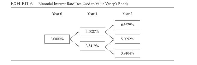 <strong>The following information relates to Questions 11-19 Rayes investment Advisers specializes in fixed-income portfolio management. Meg Rayes, the owner of the firm, would like to add bonds with embedded options to the firm's bond port-folio. Rayes has asked Mingfang Hsu, one of the firm's analysts, to assist her in selecting and analyzing bonds for possible inclusion in the firm's bond portfolio.Hsu first selects two corporate bonds that are callable at par and have the same character-istics in terms of maturity, credit quality and call dates. Hsu uses the option-adjusted spread(oAS) approach to analyse the bonds, assuming an interest rate volatility of 10%. The resultsof his analysis are presented in Exhibit 1. EXHIBIT 1 Summary Results of Hsu's Analysis Using the OAS Approach \begin{array}{l} \text { Analysis Using the OAS Approach }\\ \begin{array}{lc} \hline \text { Bond } & \text { OAS (in bps) } \\ \hline \text { Bond 1 } & 25.5 \\ \text { Bond 2 } & 30.3 \\ \hline \end{array} \end{array} Hsu then selects the four bonds issued by Rw, inc. given in Exhibit 2. These bonds all have a maturity of three years and the same credit rating. Bonds 4 and 5 are identical to Bond3, an option-free bond, except that they each include an embedded option. \begin{array}{l} \text { EXHIBIT } 2 \text { Bonds Issued by RW, Inc. }\\ \begin{array} { l l l } \hline \text { Bond } &{ \text { Coupon } } & { \text { Special Provision } } \\ \hline \text { Bond } 3 & 4.00 \% \text { annual } & \\ \text { Bond } 4 & 4.00 \% \text { annual } & \text { Callable at par at the end of years } 1 \text { and } 2 \\ \text { Bond } 5 & 4.00 \% \text { annual } & \text { Putable at par at the end of years } 1 \text { and } 2 \\ \text { Bond } 6 & \text { One-year Libor annually, } \\ &\text { set in arrears }\\ \hline \end{array} \end{array} To value and analyze Rw's bonds, Hsu uses an estimated interest rate volatility of 15% and constructs the binomial interest rate tree provided in Exhibit 3. Rayes asks Hsu to determine the sensitivity of Bond 4's price to a 20 bps parallel shift ofthe benchmark yield curve. The results of Hsu's calculations are shown in Exhibit 4.EXHiBiT 4 Summary Results of Hsu's Analysis about the Sensitivity of Bond 4's Price to a ParallelShift of the Benchmark yield Curve Magnitude of the Parallel Shift in the Benchmark yield Curve +20 bps ?20 bps full Price of Bond 4 (% of par) 100.478 101.238 Hsu also selects the two floating-rate bonds issued by Varlep, plc given in Exhibit 5. These bonds have a maturity of three years and the same credit rating. \begin{array}{l} \text { EXHIBIT } 5 \text { Floating-Rate Bonds Issued by Varlep, plc }\\ \begin{array} { l l } \text { Bond } & \text { Coupon } \\ \hline \text { Bond } 7 & \text { One-year Libor annually, set in arrears, capped at } 5.00 \% \\ \text { Bond } 8 & \text { One-year Libor annually, set in arrears, floored at } 3.50 \% \\ \hline \end{array} \end{array} To value Varlep's bonds, Hsu constructs the binomial interest rate tree provided inExhibit 6. last, Hsu selects the two bonds issued by whorton, inc. given in Exhibit 7. These bonds are close to their maturity date and are identical, except that Bond 9 includes a conversion option. whorton's common stock is currently trading at $30 per share. \begin{array}{l} \text { EXH???? } 7 \text { Bonds Issued by Whorton, Inc. }\\ \begin{array} { l l } \text { Bond } & \text { Type of Bond } \\ \hline \text { Bond } 9 & \text { Convertible bond with a conversion price of } \$ 50 \\ \text { Bond } 10 & \text { Identical to Bond } 9 \text { except that it does not include a conversion option } \\ \hline \end{array} \end{array} -The value of Bond 7 is closest to:</strong> A) 99.697% of par. B) 99.936% of par. C) 101.153% of par.