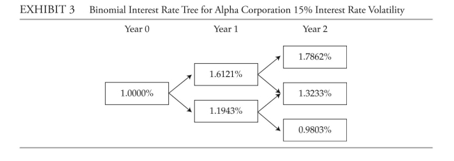 <strong>The following information relates to Questions 20-27John Smith, an investment adviser, meets with lydia Carter to discuss her pending retirement and potential changes to her investment portfolio. domestic economic activity has been weak-ening recently, and Smith's outlook is that equity market values will be lower during the next year. He would like Carter to consider reducing her equity exposure in favor of adding more fixed-income securities to the portfolio.Government yields have remained low for an extended period, and Smith suggests con-sidering investment-grade corporate bonds to provide additional yield above government debt issues. in light of recent poor employment figures and two consecutive quarters of negative GdP growth, the consensus forecast among economists is that the central bank, at its next meeting this month, will take actions that will lead to lower interest rates. Smith and Carter review par, spot, and one-year forward rates (Exhibit 1) and four fixed- rate investment-grade bonds issued by Alpha Corporation that are being considered for invest-ment (Exhibit 2). \begin{array}{l} \text { EXHIBTT } 1 \text { Par, Spot, and One-Year Forward Rates (annual coupon payments) }\\ \begin{array} { l c c c } \hline \text { Maturity (Years) } & \text { Par Rate (\%) } & \text { Spot Rate (\%) } & \text { One-Year Forward (\%) } \\ \hline 1 & 1.0000 & 1.0000 & 1.0000 \\ 2 & 1.2000 & 1.2012 & 1.4028 \\ 3 & 1.2500 & 1.2515 & 1.3522 \\ \hline \end{array} \end{array} EXHIBIT 2 Selected Fixed-Rate Bonds of Alpha Corporation \begin{array}{lcl} \hline \text { Bond } & \text { Annual Coupon } & \text { Type of Bond } \\ \hline \text { Bond 1 } & 1.5500 \% & \text { Straight bond } \\ \text { Bond 2 } & 1.5500 \% & \text { Convertible bond: currently trading out of the money } \\ \text { Bond 3 } & 1.5500 \% & \text { Putable bond: putable at par one year and two years from now } \\ \text { Bond 4 } & 1.5500 \% & \text { Callable bond: callable at par without any lockout periods }\\ \hline \end{array} Note: All bonds in Exhibit 2 have remaining maturities of exactly three years. Carter tells Smith that the local news media have been reporting that housing starts,exports, and demand for consumer credit are all relatively strong, even in light of other poor macroeconomic indicators. Smith explains that the divergence in economic data leads him to believe that volatility in interest rates will increase. Smith also states that he recently read a report issued by Brown and Company forecasting that the yield curve could invert within the next six months. Smith develops a binomial interest rate tree with a 15% interest rate volatility assumption to assess the value of Alpha Corporation's bonds. Exhibit 3 presents the interest rate tree. Carter asks Smith about the possibility of nalyzing bonds that have lower credit rat-ings than the investment-grade Alpha bonds. Smith discusses four other corporate bonds with Carter. Exhibit 4 presents selected data on the four bonds. EXHiBiT 4 Selected information on fixed-Rate Bonds for Beta, Gamma, delta, and Rho \text { Corporations } \begin{array}{lllc} \hline\text { Bond } & \text { Issuer } & \text { Bond Features } & \text { Credit Rating } \\ \hline \text { Bond 5 } & \text { Beta Corporation } & \text { Coupon 1.70\% } & \text { B } \\ & & \text { Callable in Year 2 } & \\ & &\text { OAS of } 45 \text { bps } & \\ \text { Bond 6 } & \text { Gamma Corporation } & \text { Coupon 1.70\% } \\ & & \text { Callable in Year 2 } & \\ && \text { OAS of 65 bps } \\ \text { Bond 7 } & \text { Delta Corporation } & \text { Coupon 1.70\% }&\text { B }\\ & & \text { Callable in Year 2 } & \\ & & \text { OAS of } 85\\ \text { Bond 8 }& \text { Rho Corporation } & \text { Coupon 1.70\% } & \text { CCC } \\ &&\text {Callable in Year 2}\\ &&\text {OAS of 105 \mathrm{bps} }\\ \hline \end{array} Notes: All bonds have remaining maturities of three years. oAS stands for option-adjusted spread. -Based on Exhibit 2, and assuming that the forecast for interest rates and Smith's outlook for equity returns are validated, which bond's option is most likely to be exercised?</strong> A) Bond 2 B) Bond 3 C) Bond 4