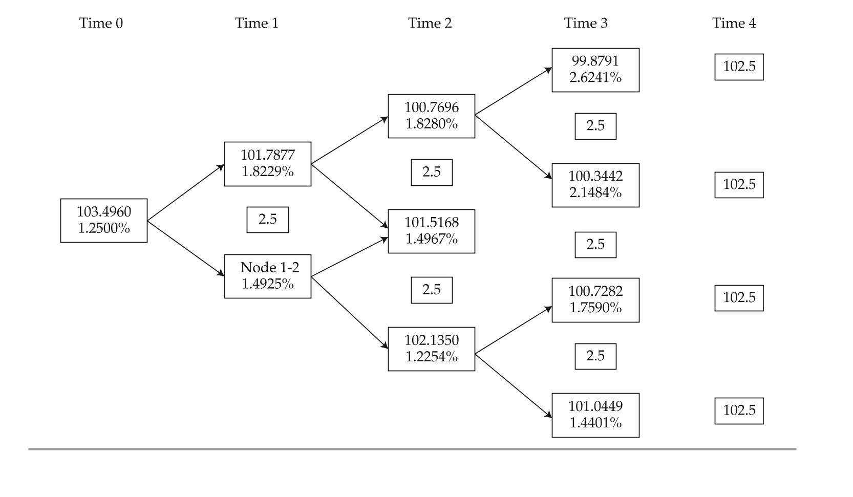 <strong>The following information relates to Questions 1-6 katrina black, portfolio manager at Coral bond Management, ltd., is conducting a training session with alex Sun, a junior analyst in the fixed income department. black wants to ex- plain to Sun the arbitrage-free valuation framework used by the firm. black presents Sun with exhibit 1, showing a fictitious bond being traded on three exchanges, and asks Sun to identify the arbitrage opportunity of the bond. Sun agrees to ignore transaction costs in his analysis. exhibit 1 Three-Year, €100 par, 3.00% Coupon, annual-Pay option-Free bond black shows Sun some exhibits that were part of a recent presentation. exhibit 3 presents most of the data of a binomial lognormal interest rate tree fit to the yield curve shown in ex- hibit 2. exhibit 4 presents most of the data of the implied values for a four-year, option-free, annual-pay bond with a 2.5% coupon based on the information in exhibit 3. exhibit 2 Yield to Maturity Par rates for one-, two-, and Three-Year annual-Pay option-Free bonds exhibit 3 binomial interest rate tree Fit to the Yield Curve (Volatility = 10%) exhibit 4 implied Values (in euros) for a 2.5%, Four-Year, option-Free, annual-Pay bond based on exhibit 3 black asks about the missing data in exhibits 3 and 4 and directs Sun to complete the following tasks related to those exhibits: task 1 test that the binomial interest tree has been properly calibrated to be arbitrage-free. task 2 Develop a spreadsheet model to calculate pathwise valuations. to test the ac- curacy of the spreadsheet, use the data in exhibit 3 and calculate the value of the bond if it takes a path of lowest rates in Year 1 and Year 2 and the second lowest rate in Year 3. task 3 identify a type of bond where the Monte Carlo calibration method should be used in place of the binomial interest rate method. task 4 update exhibit 3 to reflect the current volatility, which is now 15%. based on exhibit 1, the best action that an investor should take to profit from the arbitrage opportunity is to:</strong> A) buy on Frankfurt, sell on eurex. B) buy on nYSe euronext, sell on eurex. C) buy on Frankfurt, sell on nYSe euronext.