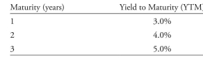 <strong>The following information relates to Questions betty tatton is a fixed income analyst with the hedge fund Sailboat asset Management (SaM). SaM invests in a variety of global fixed-income strategies, including fixed-income arbitrage. tatton is responsible for pricing individual investments and analyzing market data to assess the opportunity for arbitrage. She uses two methods to value bonds: Method 1: Discount each year's cash flow separately using the appropriate interest rate curve. Method 2: build and use a binomial interest rate tree. tatton compiles pricing data for a list of annual pay bonds (exhibit 1). each of the bonds will mature in two years, and tatton considers the bonds as being risk-free; both the one-year and two-year benchmark spot rates are 2%. tatton calculates the arbitrage-free prices and identifies an arbitrage opportunity to recommend to her team. exhibit 1 Market Data for Selected bonds next, tatton uses the benchmark yield curve provided in exhibit 2 to consider arbitrage opportunities of both option-free corporate bonds and corporate bonds with embedded op- tions. The benchmark bonds in exhibit 2 pay coupons annually, and the bonds are priced at par. exhibit 2 benchmark Par Curve tatton then identifies three mispriced three-year annual-pay bonds and compiles data on the bonds (see exhibit 3). exhibit 3 Market Data of annual-Pay Corporate bonds last, tatton identifies two mispriced Swiss bonds, bond x, a three-year bond, and bond Y, a five-year bond. both are annual-pay bonds with a coupon rate of 6%. to calculate the bonds' values, tatton devises the first three years of the interest rate lognormal tree presented in exhibit 4 using historical interest rate volatility data. tatton considers how these data would change if implied volatility, which is higher than historical volatility, were used instead. exhibit 4 interest rate tree; Forward rates based on Swiss Market Method 1 would most likely not be an appropriate valuation technique for the bond issued by:</strong> A) hutto-barkley inc. B) luna y estrellas intl. C) Peaton Scorpio Motors.