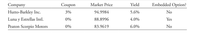 <strong>The following information relates to Questions betty tatton is a fixed income analyst with the hedge fund Sailboat asset Management (SaM). SaM invests in a variety of global fixed-income strategies, including fixed-income arbitrage. tatton is responsible for pricing individual investments and analyzing market data to assess the opportunity for arbitrage. She uses two methods to value bonds: Method 1: Discount each year's cash flow separately using the appropriate interest rate curve. Method 2: build and use a binomial interest rate tree. tatton compiles pricing data for a list of annual pay bonds (exhibit 1). each of the bonds will mature in two years, and tatton considers the bonds as being risk-free; both the one-year and two-year benchmark spot rates are 2%. tatton calculates the arbitrage-free prices and identifies an arbitrage opportunity to recommend to her team. exhibit 1 Market Data for Selected bonds next, tatton uses the benchmark yield curve provided in exhibit 2 to consider arbitrage opportunities of both option-free corporate bonds and corporate bonds with embedded op- tions. The benchmark bonds in exhibit 2 pay coupons annually, and the bonds are priced at par. exhibit 2 benchmark Par Curve tatton then identifies three mispriced three-year annual-pay bonds and compiles data on the bonds (see exhibit 3). exhibit 3 Market Data of annual-Pay Corporate bonds last, tatton identifies two mispriced Swiss bonds, bond x, a three-year bond, and bond Y, a five-year bond. both are annual-pay bonds with a coupon rate of 6%. to calculate the bonds' values, tatton devises the first three years of the interest rate lognormal tree presented in exhibit 4 using historical interest rate volatility data. tatton considers how these data would change if implied volatility, which is higher than historical volatility, were used instead. exhibit 4 interest rate tree; Forward rates based on Swiss Market Method 1 would most likely not be an appropriate valuation technique for the bond issued by:</strong> A) hutto-barkley inc. B) luna y estrellas intl. C) Peaton Scorpio Motors.