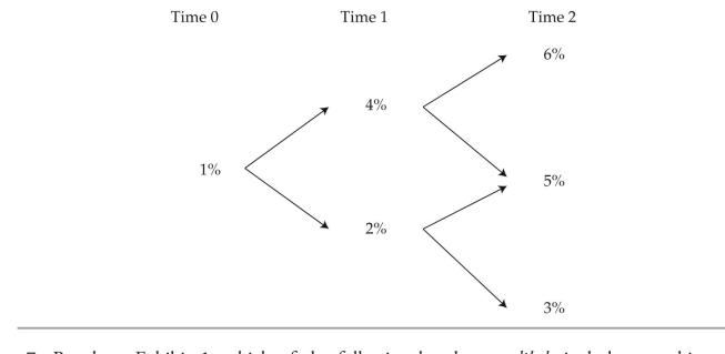 <strong>The following information relates to Questions betty tatton is a fixed income analyst with the hedge fund Sailboat asset Management (SaM). SaM invests in a variety of global fixed-income strategies, including fixed-income arbitrage. tatton is responsible for pricing individual investments and analyzing market data to assess the opportunity for arbitrage. She uses two methods to value bonds: Method 1: Discount each year's cash flow separately using the appropriate interest rate curve. Method 2: build and use a binomial interest rate tree. tatton compiles pricing data for a list of annual pay bonds (exhibit 1). each of the bonds will mature in two years, and tatton considers the bonds as being risk-free; both the one-year and two-year benchmark spot rates are 2%. tatton calculates the arbitrage-free prices and identifies an arbitrage opportunity to recommend to her team. exhibit 1 Market Data for Selected bonds next, tatton uses the benchmark yield curve provided in exhibit 2 to consider arbitrage opportunities of both option-free corporate bonds and corporate bonds with embedded op- tions. The benchmark bonds in exhibit 2 pay coupons annually, and the bonds are priced at par. exhibit 2 benchmark Par Curve tatton then identifies three mispriced three-year annual-pay bonds and compiles data on the bonds (see exhibit 3). exhibit 3 Market Data of annual-Pay Corporate bonds last, tatton identifies two mispriced Swiss bonds, bond x, a three-year bond, and bond Y, a five-year bond. both are annual-pay bonds with a coupon rate of 6%. to calculate the bonds' values, tatton devises the first three years of the interest rate lognormal tree presented in exhibit 4 using historical interest rate volatility data. tatton considers how these data would change if implied volatility, which is higher than historical volatility, were used instead. exhibit 4 interest rate tree; Forward rates based on Swiss Market Method 1 would most likely not be an appropriate valuation technique for the bond issued by:</strong> A) hutto-barkley inc. B) luna y estrellas intl. C) Peaton Scorpio Motors.