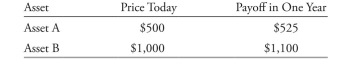 <strong>The following information relates to Questions Meredith alvarez is a junior fixed-income analyst with Canzim asset Management. her su- pervisor, Stephanie hartson, asks alvarez to review the asset price and payoff data shown in exhibit 1 to determine whether an arbitrage opportunity exists. exhibit 1 Price and Payoffs for two risk-Free assets hartson also shows alvarez data for a bond that trades in three different markets in the same currency. These data appear in exhibit 2. exhibit 2 2% Coupon, Five-Year Maturity, annual-Pay bond hartson asks alvarez to value two bonds (bond C and bond D) using the binomial tree in exhibit 3. exhibit 4 presents selected data for both bonds. exhibit 3 binomial interest rate tree with Volatility = 25% exhibit 4 Selected Data on annual-Pay bonds hartson tells alvarez that she and her peers have been debating various viewpoints regard- ing the conditions underlying binomial interest rate trees. The following statements were made in the course of the debate. Statement 1: The only requirements needed to create a binomial interest rate tree are current benchmark interest rates and an assumption about interest rate volatility. Statement 2: Potential interest rate volatility in a binomial interest rate tree can be es- timated using historical interest rate volatility or observed market prices from interest rate derivatives. Statement 3: a bond value derived from a binomial interest rate tree with a relatively high volatility assumption will be different from the value calculated by discounting the bond's cash flows using current spot rates. based on data in exhibit 5, hartson asks alvarez to calibrate a binomial interest rate tree starting with the calculation of implied forward rates shown in exhibit 6. exhibit 5 Selected Data for a binomial interest rate tree exhibit 6 Calibration of binomial interest rate hartson mentions pathwise valuations as another method to value bonds using a binomial interest rate tree. using the binomial interest rate tree in exhibit 3, alvarez calculates the pos- sible interest rate paths for bond D shown in exhibit 7. exhibit 7 interest rate Paths for bond D before leaving for the day, hartson asks alvarez about the value of using the Monte Carlo method to simulate a large number of potential interest rate paths to value a bond. alvarez makes the following statements. Statement 4: increasing the number of paths increases the estimate's statistical accuracy. Statement 5: The bond value derived from a Monte Carlo simulation will be closer to the bond's true fundamental value. based on exhibits 4 and 7, the present value of bond D's cash flows following Path 2 is closest to:</strong> A) 97.0322. B) 102.8607. C) 105.8607.