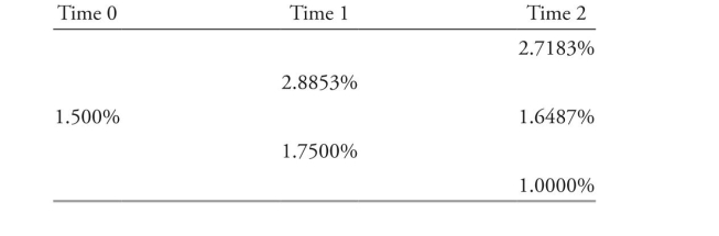 <strong>The following information relates to Questions Meredith alvarez is a junior fixed-income analyst with Canzim asset Management. her su- pervisor, Stephanie hartson, asks alvarez to review the asset price and payoff data shown in exhibit 1 to determine whether an arbitrage opportunity exists. exhibit 1 Price and Payoffs for two risk-Free assets hartson also shows alvarez data for a bond that trades in three different markets in the same currency. These data appear in exhibit 2. exhibit 2 2% Coupon, Five-Year Maturity, annual-Pay bond hartson asks alvarez to value two bonds (bond C and bond D) using the binomial tree in exhibit 3. exhibit 4 presents selected data for both bonds. exhibit 3 binomial interest rate tree with Volatility = 25% exhibit 4 Selected Data on annual-Pay bonds hartson tells alvarez that she and her peers have been debating various viewpoints regard- ing the conditions underlying binomial interest rate trees. The following statements were made in the course of the debate. Statement 1: The only requirements needed to create a binomial interest rate tree are current benchmark interest rates and an assumption about interest rate volatility. Statement 2: Potential interest rate volatility in a binomial interest rate tree can be es- timated using historical interest rate volatility or observed market prices from interest rate derivatives. Statement 3: a bond value derived from a binomial interest rate tree with a relatively high volatility assumption will be different from the value calculated by discounting the bond's cash flows using current spot rates. based on data in exhibit 5, hartson asks alvarez to calibrate a binomial interest rate tree starting with the calculation of implied forward rates shown in exhibit 6. exhibit 5 Selected Data for a binomial interest rate tree exhibit 6 Calibration of binomial interest rate hartson mentions pathwise valuations as another method to value bonds using a binomial interest rate tree. using the binomial interest rate tree in exhibit 3, alvarez calculates the pos- sible interest rate paths for bond D shown in exhibit 7. exhibit 7 interest rate Paths for bond D before leaving for the day, hartson asks alvarez about the value of using the Monte Carlo method to simulate a large number of potential interest rate paths to value a bond. alvarez makes the following statements. Statement 4: increasing the number of paths increases the estimate's statistical accuracy. Statement 5: The bond value derived from a Monte Carlo simulation will be closer to the bond's true fundamental value. based on exhibits 4 and 7, the present value of bond D's cash flows following Path 2 is closest to:</strong> A) 97.0322. B) 102.8607. C) 105.8607.