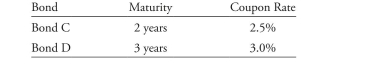 <strong>The following information relates to Questions Meredith alvarez is a junior fixed-income analyst with Canzim asset Management. her su- pervisor, Stephanie hartson, asks alvarez to review the asset price and payoff data shown in exhibit 1 to determine whether an arbitrage opportunity exists. exhibit 1 Price and Payoffs for two risk-Free assets hartson also shows alvarez data for a bond that trades in three different markets in the same currency. These data appear in exhibit 2. exhibit 2 2% Coupon, Five-Year Maturity, annual-Pay bond hartson asks alvarez to value two bonds (bond C and bond D) using the binomial tree in exhibit 3. exhibit 4 presents selected data for both bonds. exhibit 3 binomial interest rate tree with Volatility = 25% exhibit 4 Selected Data on annual-Pay bonds hartson tells alvarez that she and her peers have been debating various viewpoints regard- ing the conditions underlying binomial interest rate trees. The following statements were made in the course of the debate. Statement 1: The only requirements needed to create a binomial interest rate tree are current benchmark interest rates and an assumption about interest rate volatility. Statement 2: Potential interest rate volatility in a binomial interest rate tree can be es- timated using historical interest rate volatility or observed market prices from interest rate derivatives. Statement 3: a bond value derived from a binomial interest rate tree with a relatively high volatility assumption will be different from the value calculated by discounting the bond's cash flows using current spot rates. based on data in exhibit 5, hartson asks alvarez to calibrate a binomial interest rate tree starting with the calculation of implied forward rates shown in exhibit 6. exhibit 5 Selected Data for a binomial interest rate tree exhibit 6 Calibration of binomial interest rate hartson mentions pathwise valuations as another method to value bonds using a binomial interest rate tree. using the binomial interest rate tree in exhibit 3, alvarez calculates the pos- sible interest rate paths for bond D shown in exhibit 7. exhibit 7 interest rate Paths for bond D before leaving for the day, hartson asks alvarez about the value of using the Monte Carlo method to simulate a large number of potential interest rate paths to value a bond. alvarez makes the following statements. Statement 4: increasing the number of paths increases the estimate's statistical accuracy. Statement 5: The bond value derived from a Monte Carlo simulation will be closer to the bond's true fundamental value. based on exhibits 4 and 7, the present value of bond D's cash flows following Path 2 is closest to:</strong> A) 97.0322. B) 102.8607. C) 105.8607.