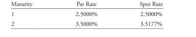 <strong>The following information relates to Questions Meredith alvarez is a junior fixed-income analyst with Canzim asset Management. her su- pervisor, Stephanie hartson, asks alvarez to review the asset price and payoff data shown in exhibit 1 to determine whether an arbitrage opportunity exists. exhibit 1 Price and Payoffs for two risk-Free assets hartson also shows alvarez data for a bond that trades in three different markets in the same currency. These data appear in exhibit 2. exhibit 2 2% Coupon, Five-Year Maturity, annual-Pay bond hartson asks alvarez to value two bonds (bond C and bond D) using the binomial tree in exhibit 3. exhibit 4 presents selected data for both bonds. exhibit 3 binomial interest rate tree with Volatility = 25% exhibit 4 Selected Data on annual-Pay bonds hartson tells alvarez that she and her peers have been debating various viewpoints regard- ing the conditions underlying binomial interest rate trees. The following statements were made in the course of the debate. Statement 1: The only requirements needed to create a binomial interest rate tree are current benchmark interest rates and an assumption about interest rate volatility. Statement 2: Potential interest rate volatility in a binomial interest rate tree can be es- timated using historical interest rate volatility or observed market prices from interest rate derivatives. Statement 3: a bond value derived from a binomial interest rate tree with a relatively high volatility assumption will be different from the value calculated by discounting the bond's cash flows using current spot rates. based on data in exhibit 5, hartson asks alvarez to calibrate a binomial interest rate tree starting with the calculation of implied forward rates shown in exhibit 6. exhibit 5 Selected Data for a binomial interest rate tree exhibit 6 Calibration of binomial interest rate hartson mentions pathwise valuations as another method to value bonds using a binomial interest rate tree. using the binomial interest rate tree in exhibit 3, alvarez calculates the pos- sible interest rate paths for bond D shown in exhibit 7. exhibit 7 interest rate Paths for bond D before leaving for the day, hartson asks alvarez about the value of using the Monte Carlo method to simulate a large number of potential interest rate paths to value a bond. alvarez makes the following statements. Statement 4: increasing the number of paths increases the estimate's statistical accuracy. Statement 5: The bond value derived from a Monte Carlo simulation will be closer to the bond's true fundamental value. based on exhibits 4 and 7, the present value of bond D's cash flows following Path 2 is closest to:</strong> A) 97.0322. B) 102.8607. C) 105.8607.