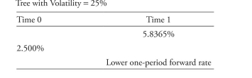 <strong>The following information relates to Questions Meredith alvarez is a junior fixed-income analyst with Canzim asset Management. her su- pervisor, Stephanie hartson, asks alvarez to review the asset price and payoff data shown in exhibit 1 to determine whether an arbitrage opportunity exists. exhibit 1 Price and Payoffs for two risk-Free assets hartson also shows alvarez data for a bond that trades in three different markets in the same currency. These data appear in exhibit 2. exhibit 2 2% Coupon, Five-Year Maturity, annual-Pay bond hartson asks alvarez to value two bonds (bond C and bond D) using the binomial tree in exhibit 3. exhibit 4 presents selected data for both bonds. exhibit 3 binomial interest rate tree with Volatility = 25% exhibit 4 Selected Data on annual-Pay bonds hartson tells alvarez that she and her peers have been debating various viewpoints regard- ing the conditions underlying binomial interest rate trees. The following statements were made in the course of the debate. Statement 1: The only requirements needed to create a binomial interest rate tree are current benchmark interest rates and an assumption about interest rate volatility. Statement 2: Potential interest rate volatility in a binomial interest rate tree can be es- timated using historical interest rate volatility or observed market prices from interest rate derivatives. Statement 3: a bond value derived from a binomial interest rate tree with a relatively high volatility assumption will be different from the value calculated by discounting the bond's cash flows using current spot rates. based on data in exhibit 5, hartson asks alvarez to calibrate a binomial interest rate tree starting with the calculation of implied forward rates shown in exhibit 6. exhibit 5 Selected Data for a binomial interest rate tree exhibit 6 Calibration of binomial interest rate hartson mentions pathwise valuations as another method to value bonds using a binomial interest rate tree. using the binomial interest rate tree in exhibit 3, alvarez calculates the pos- sible interest rate paths for bond D shown in exhibit 7. exhibit 7 interest rate Paths for bond D before leaving for the day, hartson asks alvarez about the value of using the Monte Carlo method to simulate a large number of potential interest rate paths to value a bond. alvarez makes the following statements. Statement 4: increasing the number of paths increases the estimate's statistical accuracy. Statement 5: The bond value derived from a Monte Carlo simulation will be closer to the bond's true fundamental value. based on exhibits 4 and 7, the present value of bond D's cash flows following Path 2 is closest to:</strong> A) 97.0322. B) 102.8607. C) 105.8607.