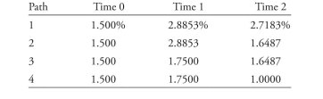 <strong>The following information relates to Questions Meredith alvarez is a junior fixed-income analyst with Canzim asset Management. her su- pervisor, Stephanie hartson, asks alvarez to review the asset price and payoff data shown in exhibit 1 to determine whether an arbitrage opportunity exists. exhibit 1 Price and Payoffs for two risk-Free assets hartson also shows alvarez data for a bond that trades in three different markets in the same currency. These data appear in exhibit 2. exhibit 2 2% Coupon, Five-Year Maturity, annual-Pay bond hartson asks alvarez to value two bonds (bond C and bond D) using the binomial tree in exhibit 3. exhibit 4 presents selected data for both bonds. exhibit 3 binomial interest rate tree with Volatility = 25% exhibit 4 Selected Data on annual-Pay bonds hartson tells alvarez that she and her peers have been debating various viewpoints regard- ing the conditions underlying binomial interest rate trees. The following statements were made in the course of the debate. Statement 1: The only requirements needed to create a binomial interest rate tree are current benchmark interest rates and an assumption about interest rate volatility. Statement 2: Potential interest rate volatility in a binomial interest rate tree can be es- timated using historical interest rate volatility or observed market prices from interest rate derivatives. Statement 3: a bond value derived from a binomial interest rate tree with a relatively high volatility assumption will be different from the value calculated by discounting the bond's cash flows using current spot rates. based on data in exhibit 5, hartson asks alvarez to calibrate a binomial interest rate tree starting with the calculation of implied forward rates shown in exhibit 6. exhibit 5 Selected Data for a binomial interest rate tree exhibit 6 Calibration of binomial interest rate hartson mentions pathwise valuations as another method to value bonds using a binomial interest rate tree. using the binomial interest rate tree in exhibit 3, alvarez calculates the pos- sible interest rate paths for bond D shown in exhibit 7. exhibit 7 interest rate Paths for bond D before leaving for the day, hartson asks alvarez about the value of using the Monte Carlo method to simulate a large number of potential interest rate paths to value a bond. alvarez makes the following statements. Statement 4: increasing the number of paths increases the estimate's statistical accuracy. Statement 5: The bond value derived from a Monte Carlo simulation will be closer to the bond's true fundamental value. based on exhibits 4 and 7, the present value of bond D's cash flows following Path 2 is closest to:</strong> A) 97.0322. B) 102.8607. C) 105.8607.