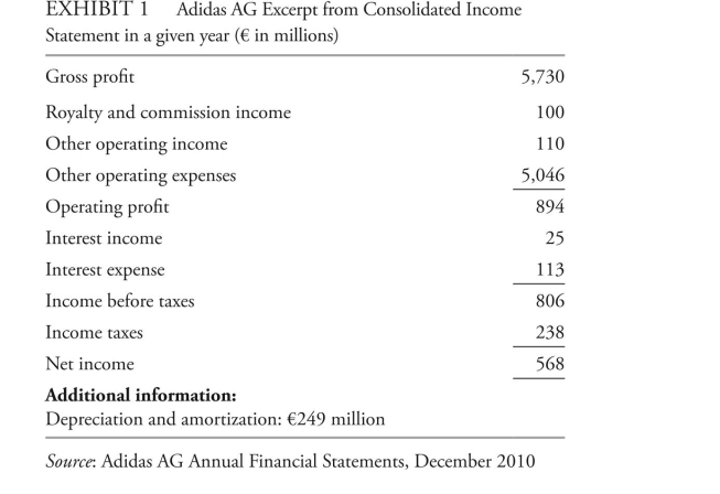 <strong>based on the information provided in Exhibit 1, the EbiTdA interest coverage ratio of Adidas AG is closest to: </strong> A) 7.91x. B) 10.12x. C) 12.99x.