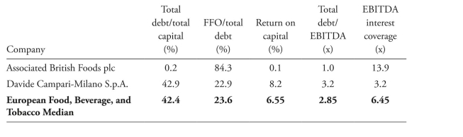 <strong>based on the information in Exhibit 3, the credit rating of davide Campari-Milano S.p.A. is most likely:ExHibiT 3 European Food, beverage, and Tobacco industry; Associated british Foods plc; and Davide Campari-Milano S.p.A. Selected Financial Ratios, 2010 </strong> A) lower than Associated british Foods plc. B) higher than Associated british Foods plc. C) the same as Associated british Foods plc.