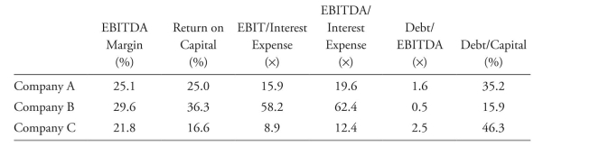 <strong>Use the following Exhibit for Questions 39 and 40 ExHibiT 4 industrial Comparative Ratio Analysis, year 20xx based on only the leverage ratios in Exhibit 4, the company with the highest credit risk is:</strong> A) Company A. b. Company b. C) Company C.