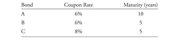 The following information relates to Questions 11 and 12 All three bonds are currently trading at par value.