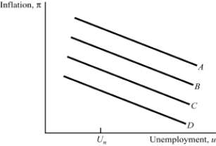 <strong>Exhibit: Short-Run Phillips Curve As the short-run Phillips curve shifts from A to B to C to D:</strong> A)the expected rate of inflation is unchanged at every level of unemployment. B)there is a lower-than-expected rate of inflation at every level of unemployment. C)there is a higher-than-expected rate of inflation for every level of unemployment. D)the natural rate of unemployment increases.