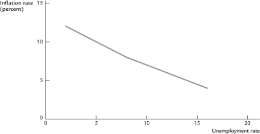 The Phillips curve is used to analyze unemployment and inflation in an economy. It shows a negative relationship between them. One could choose a higher inflation with lower unemployment or vice versa.  