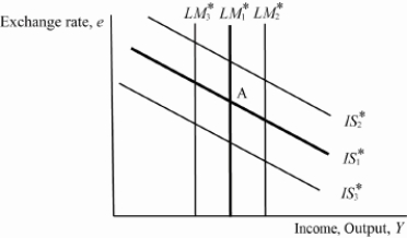 <strong>Exhibit: Risk Premium A small open economy with a floating exchange rate is initially in equilibrium at A with IS<sub>1</sub>*; LM<sub>1</sub>*. If there is an increase in the risk premium, then LM<sub>1</sub>* will shift to _____ and IS<sub>1</sub>* will shift to _____.</strong> A)LM<sub>2</sub>* ; IS<sub>2</sub>* B)LM<sub>2</sub>* ; IS<sub>3</sub>* C)LM<sub>3</sub>* ; IS<sub>2</sub>* D)LM<sub>3</sub>* ; IS<sub>3</sub>*