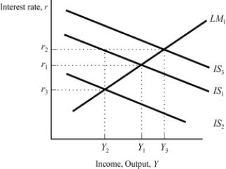 <strong>Exhibit: IS-LM Fiscal Policy Based on the graph, starting from equilibrium at interest rate r<sub>1</sub> and income Y<sub>1</sub>, a decrease in government spending would generate the new equilibrium combination of interest rate and income:</strong> A)r<sub>2</sub>, Y<sub>2.</sub> B)r<sub>3</sub>, Y<sub>2.</sub> C)r<sub>2</sub>, Y<sub>3.</sub> D)r<sub>1</sub>, Y<sub>2.</sub>