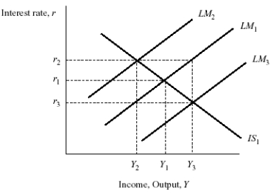 <strong>Exhibit: IS-LM Monetary Policy Based on the graph, starting from equilibrium at interest rate r<sub>1</sub> and income Y<sub>1</sub>, an increase in the money supply would generate the new equilibrium combination of interest rate and income:</strong> A)r<sub>2</sub>, Y<sub>2.</sub> B)r<sub>3</sub>, Y<sub>2.</sub> C)r<sub>2</sub>, Y<sub>3.</sub> D)r<sub>3</sub>, Y<sub>3.</sub>
