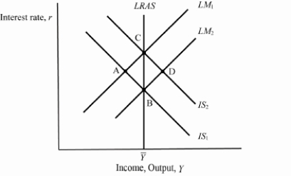 <strong>Exhibit: Short Run to Long Run Based on the graph, if the economy starts from a short-term equilibrium at A, then the long-run equilibrium will be at _____, with a _____ price level.</strong> A)B; higher B)B; lower C)C; higher D)C; lower