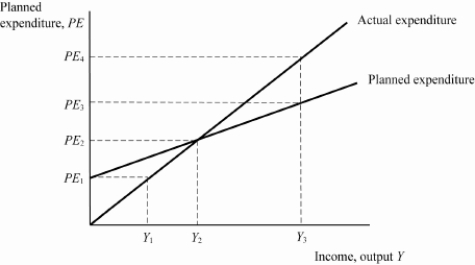 <strong>Exhibit: Keynesian Cross In this graph, if firms are producing at level Y<sub>3</sub>, then inventories will _____, inducing firms to _____ production.</strong> A)rise; increase B)rise; decrease C)fall; increase D)fall; decrease