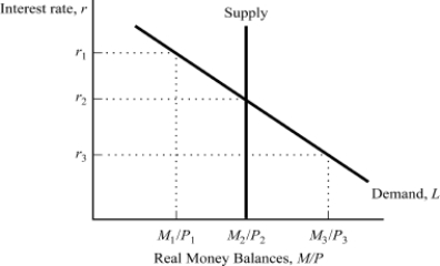 <strong>Exhibit: Market for Real Money Balances Based on the graph, if the interest rate is r<sub>3</sub>, then people will _____ bonds, and the interest rate will _____.</strong> A)sell; rise B)sell; fall C)buy; rise D)buy; fall