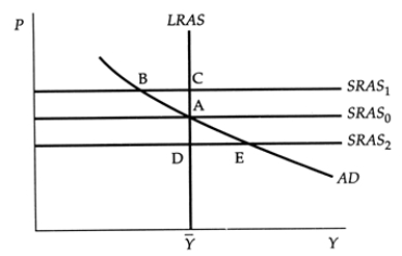 <strong>Exhibit: Supply Shock Assume that the economy is at point E. With no further shocks or policy moves, the economy in the long run will be at point:</strong> A)A. B)B. C)C. D)D.