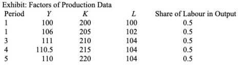 Use the data in the exhibit to complete the two tasks below. a.Compute and report the value of growth in total factor productivity ((A<sub>t</sub> - A<sub>t - 1</sub>)/A<sub>t - 1</sub>) in each period from periods 2 through 5. Assume that the value of A is 1.000 in period 1. Report the value of A in each period. b.Does the value of A rise in each period? If it declines, do you think this decline is because technological progress works backward? If so, explain your answer. If not, provide another explanation.